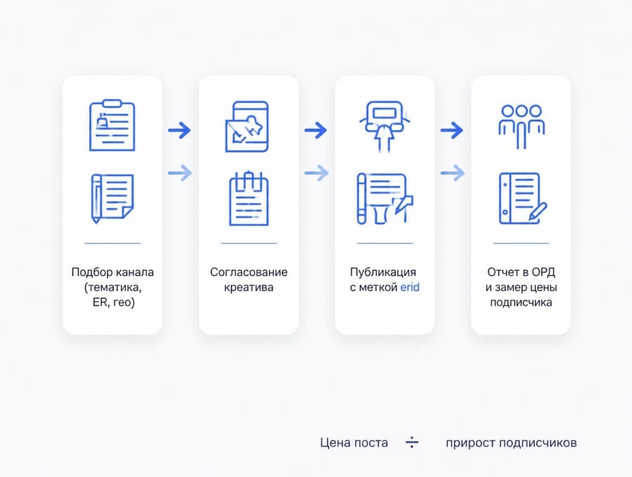 Процесс запуска рекламы в МАКС